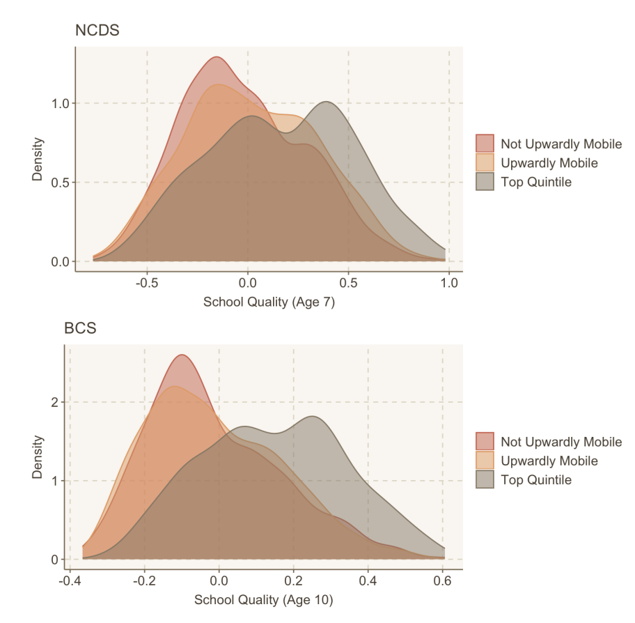 School quality distributions by social mobility group (NCDS and BCS cohorts)
